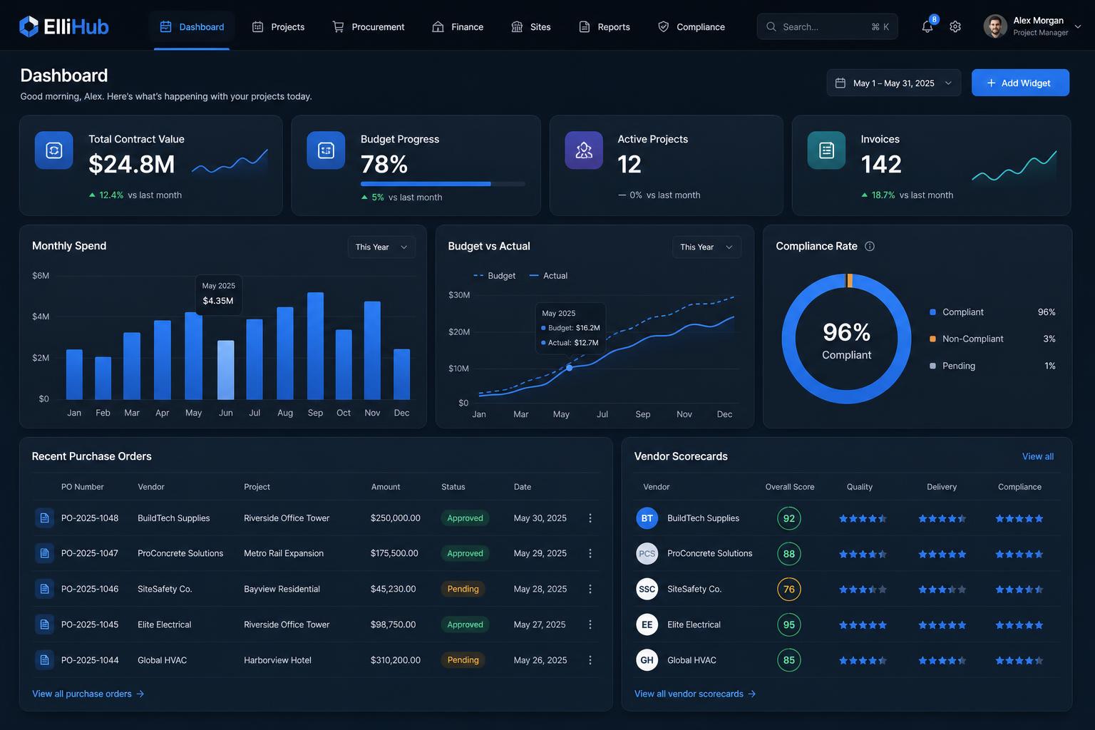 ElliHub dashboard — KPIs, budget tracking, vendor scorecards and AI agents